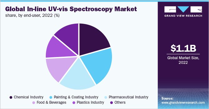 Global in-line UV-vis spectroscopy market share, by end-user, 2022 (%)