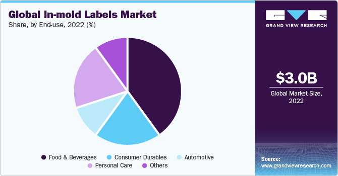 Global In-mold labels Market Share, By End-use, 2022 (%)