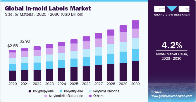 Global In-mold labels Market Size, By Material, 2020 - 2030 (USD Billion)