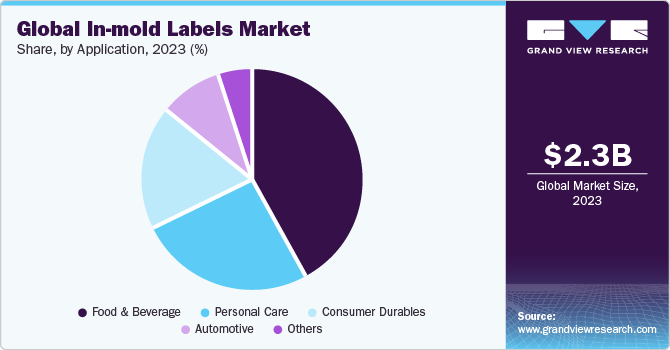 Global In-mold Labels Market share and size, 2023 Global In-mold Labels Market share and size, 2023