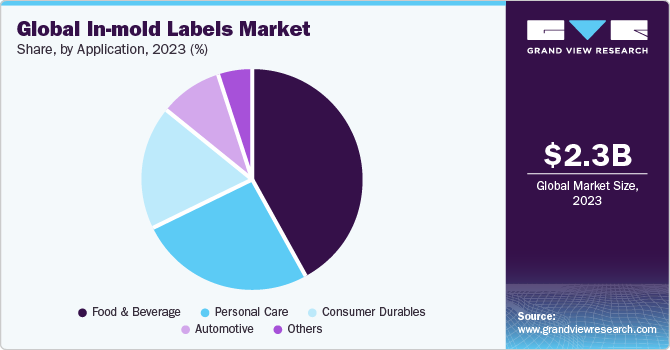 Global In-mold Labels Market share and size, 2023