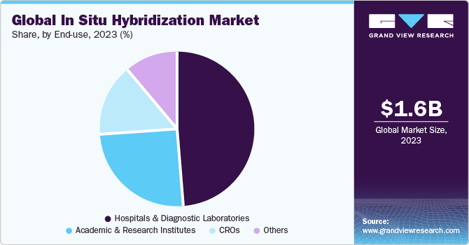 Global in situ hybridization market share, by end-use, 2020 (%)