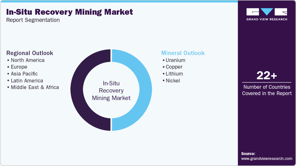 Global In-Situ Recovery Mining Market Report Segmentation