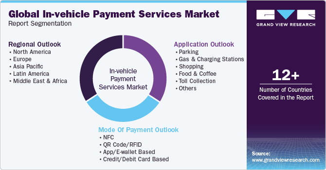 Global In-vehicle Payment Services Market Report Segmentation