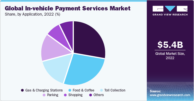 Global in-vehicle payment services market share, by application, 2019 (%)