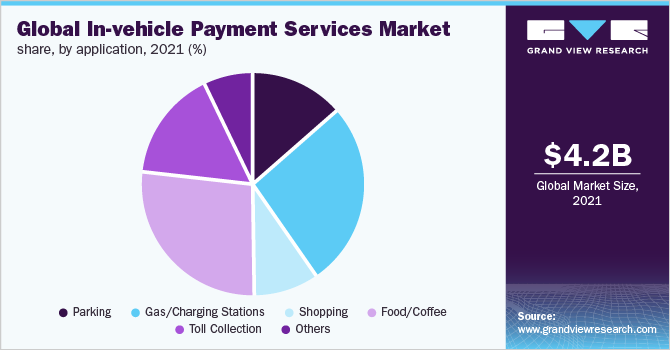 Global in-vehicle payment services market share, by application, 2021 (%)