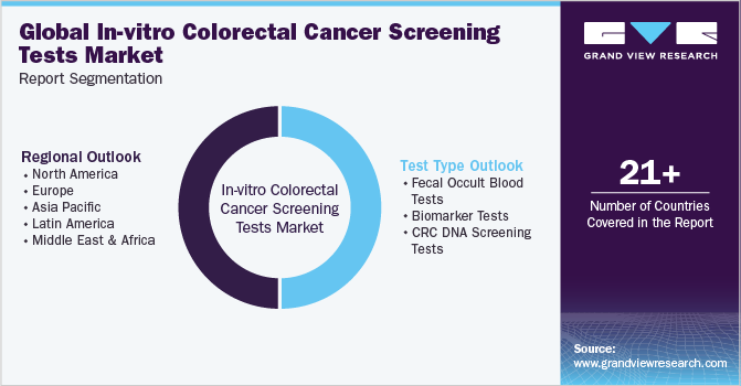 Global in-vitro colorectal cancer screening tests Market Report Segmentation