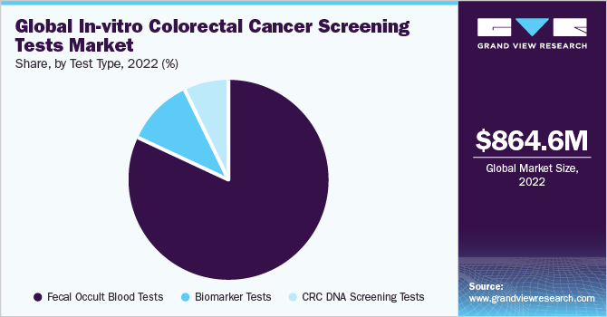 Global in-vitro colorectal cancer screening tests Market share and size, 2022