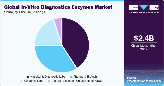 Global In-vitro Diagnostics Enzymes Market share and size, 2022