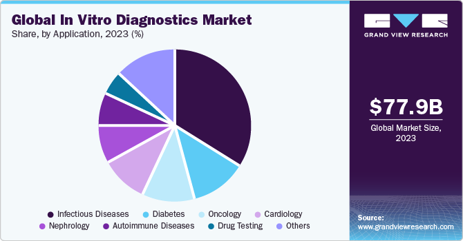  Global in vitro diagnostics market share, byapplication, 2021 (%)