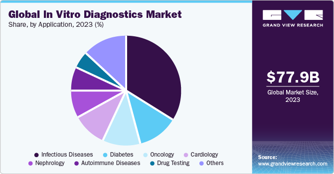 In Vitro Diagnostics Market