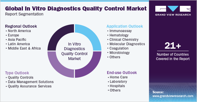 Global In Vitro Diagnostics Quality Control Market Report Segmentation
