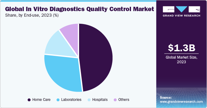 Global In Vitro Diagnostics (IVD) quality control market share, by end use, 2018 (%)