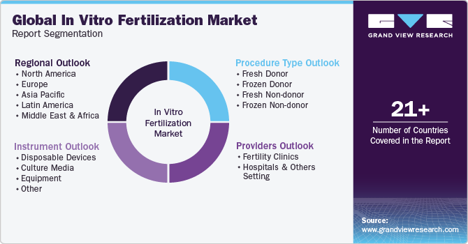 Global In Vitro Fertilization Market Report Segmentation