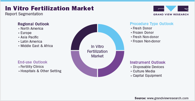 Global In Vitro Fertilization Market Segmentation