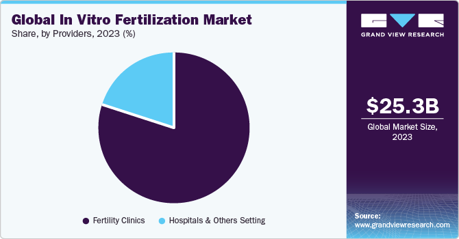 Global in-vitro fertilization market share, by region, 2014 (%)