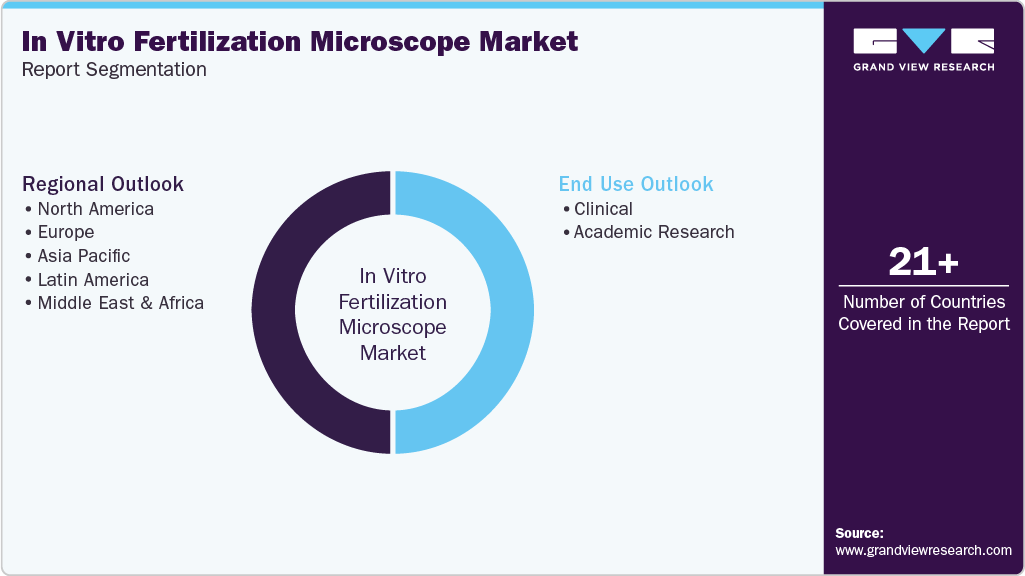 Global In Vitro Fertilization Microscope Market Report Segmentation Global In Vitro Fertilization Microscope Market Report Segmentation