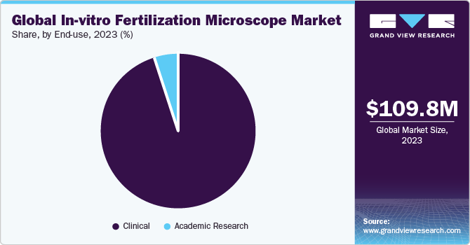 Global In-vitro Fertilization Microscope market share and size, 2023