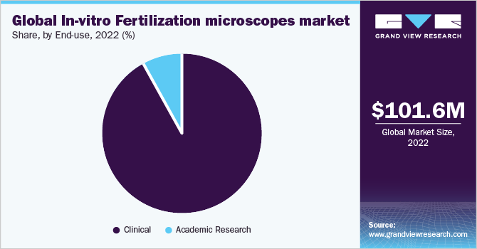 Global in-vitro fertilization microscopes market, by region, 2021 (%)