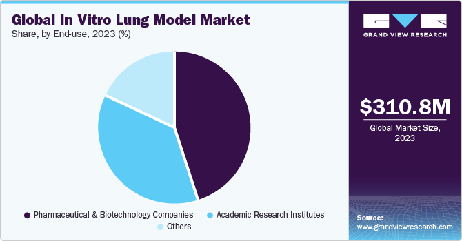 Global in vitro lung model market share and size, 2023