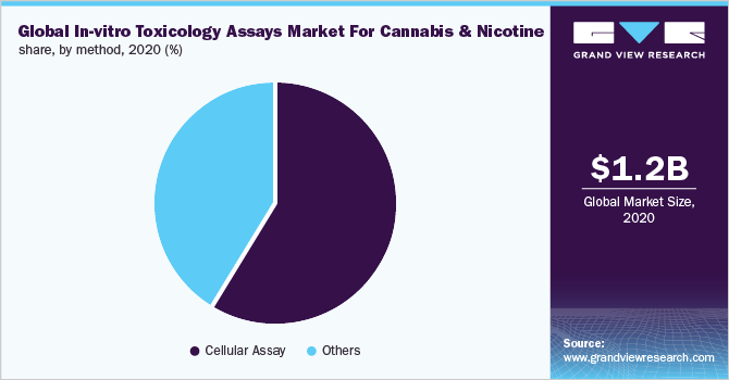 Global in-vitro toxicology assays market for cannabis and nicotine share, by method, 2020 (%)