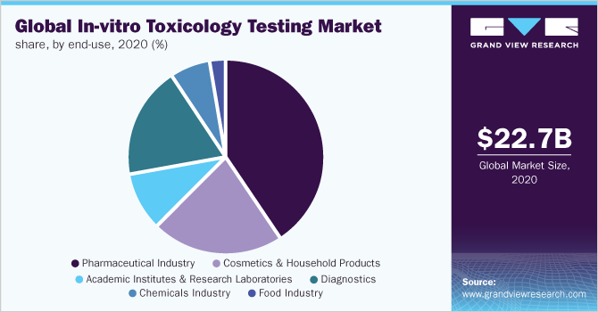 Global in-vitro toxicology testing market share, by end use, 2019 (%)