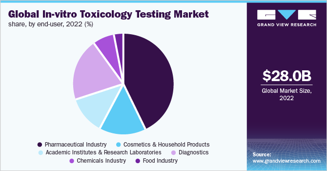 Global in-vitro toxicology testing market share, by end-user, 2022 (%)
