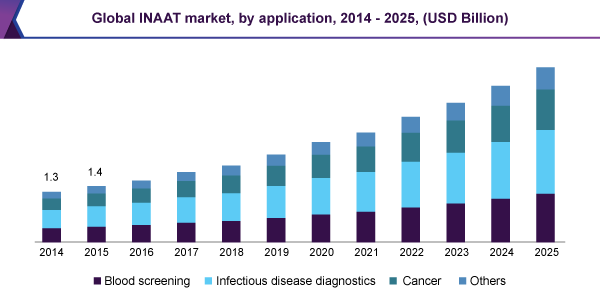 Global INAAT market