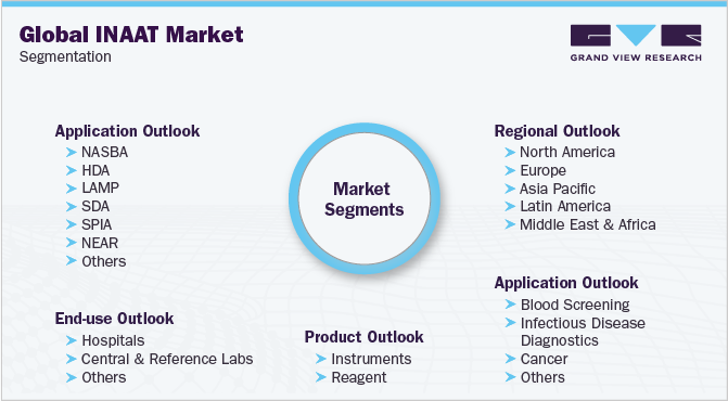 Global INAAT Market Segmentation
