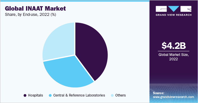 Global INAAT market share and size, 2022