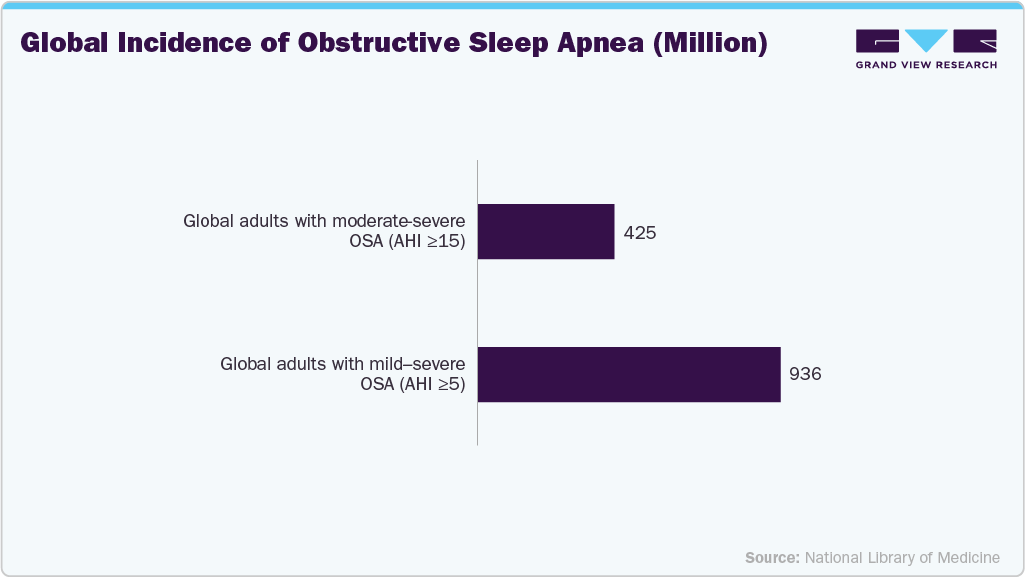 Global Incidence of Obstructive Sleep Apnea (Million)
