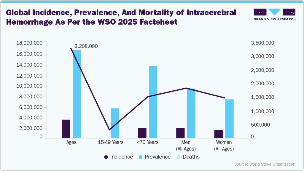 Global incidence, prevalence, and mortality of intracerebral hemorrhage as per the WSO 2025 factsheet