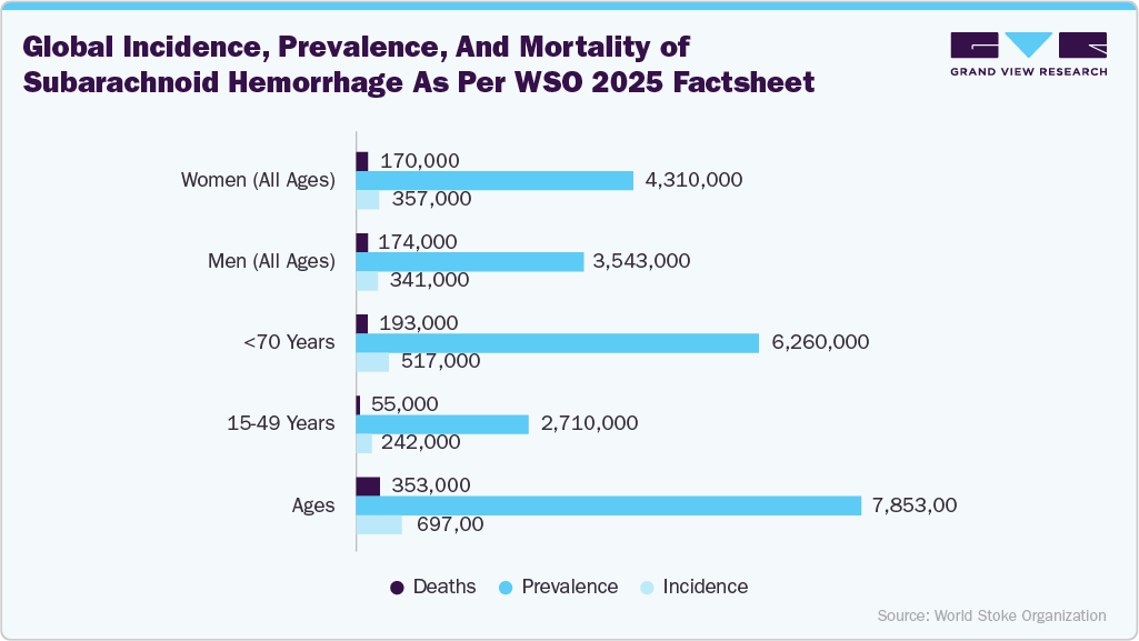 Global incidence, prevalence, and mortality of subarachnoid hemorrhage as per WSO 2025 factsheet