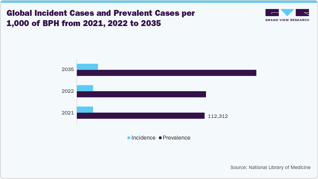 Global Incident Cases and Prevalent Cases per 1,000 of BPH from 2021, 2022 to 2035