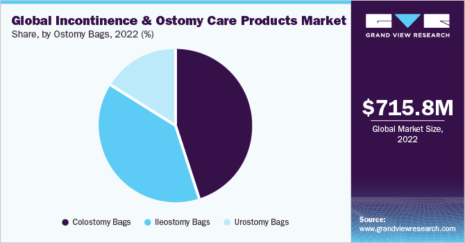 Global incontinence & ostomy care products market share, by region, 2020 (%)