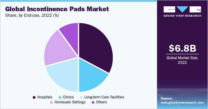 Global Incontinence Pads Market share and size, 2022