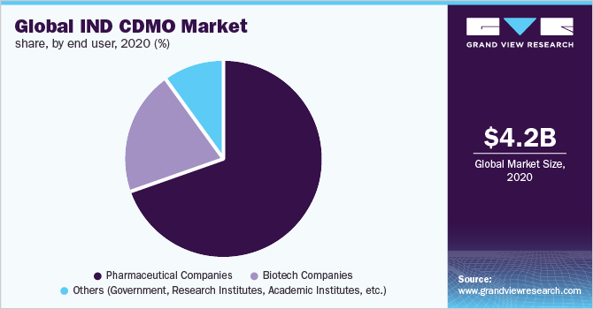 Global IND CDMO market share, by end user, 2020 (%)