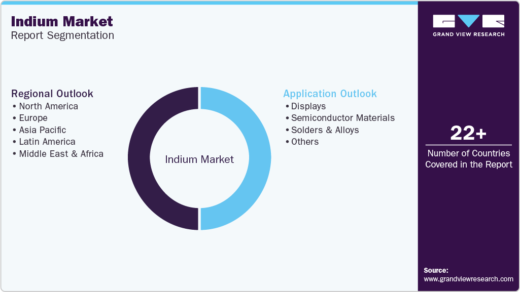 Global Indium Market Report Segmentation Global Indium Market Report Segmentation