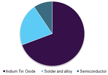 Global indium market