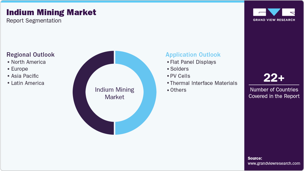 Global Indium Mining Market Report Segmentation Global Indium Mining Market Report Segmentation