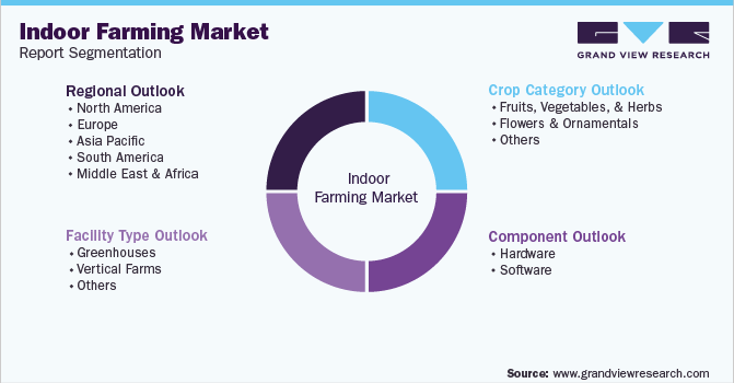 Global Indoor Farming Market Segmentation