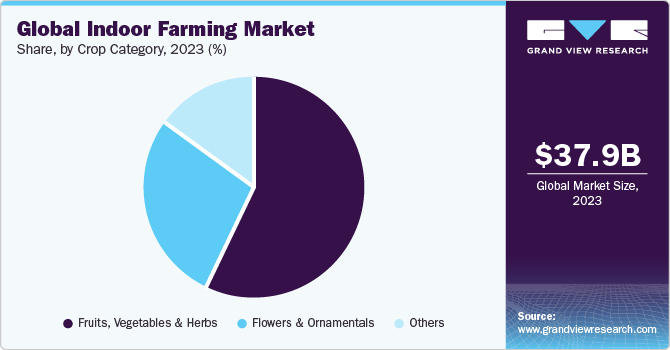 Global indoor farming market share, by crop category, 2018 (%)