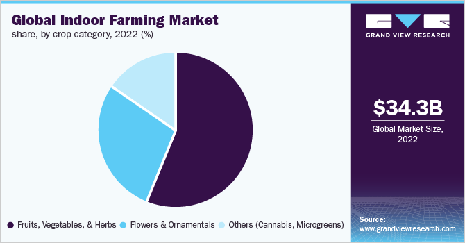 Global Indoor farming market share, by crop category, 2022 (%)