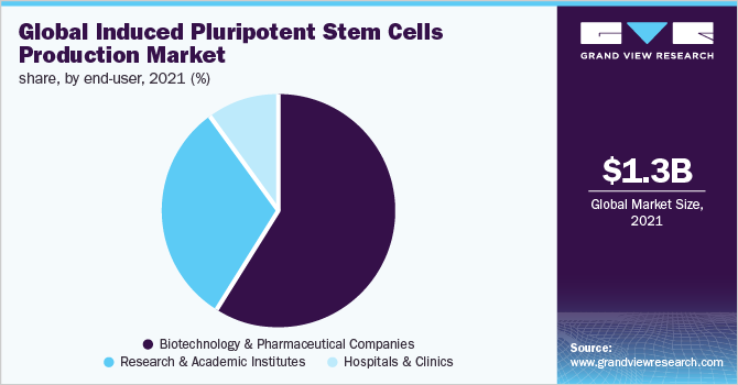 Global induced pluripotent stem cells production market share, by end-user, 2021 (%)