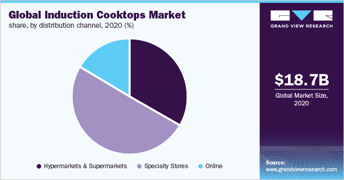 Global induction cooktops market share, by distribution channel, 2020 (%)