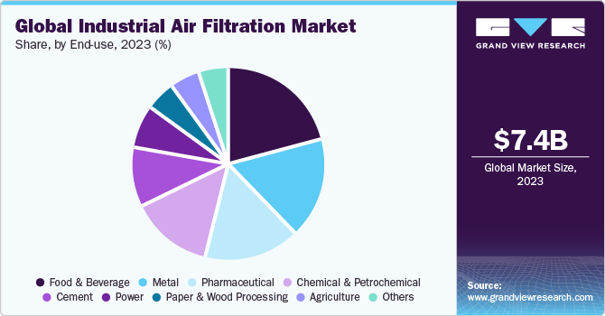 Global Industrial Air Filtration Market share and size, 2022