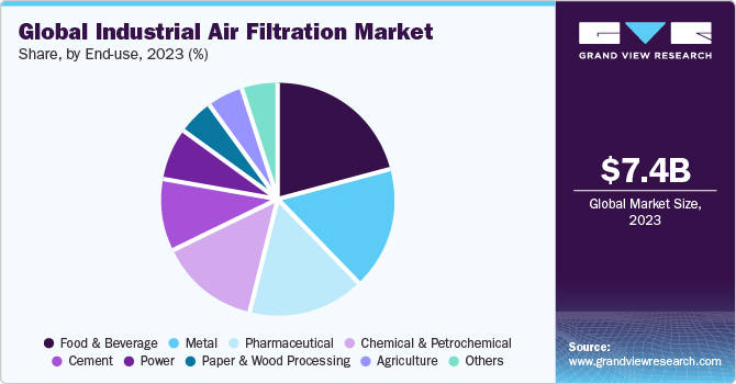 Industrial Air Filtration Market Size & Share Report, 2030