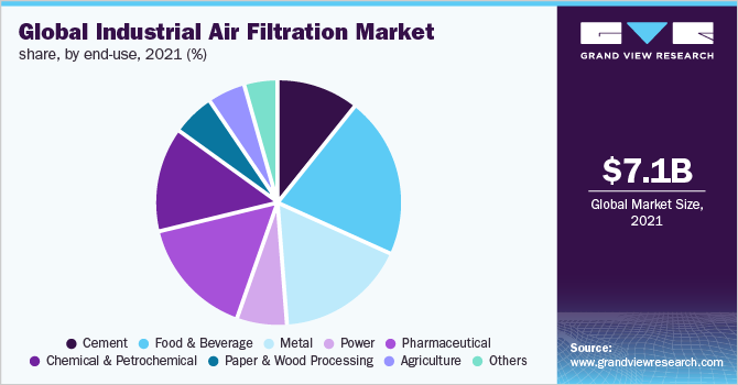 Global industrial air filtration market share, by end-use, 2021 (%)