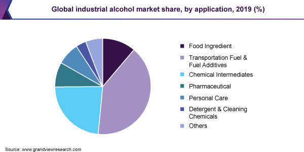 Global industrial alcohol market revenue, by region, 2016 (%)