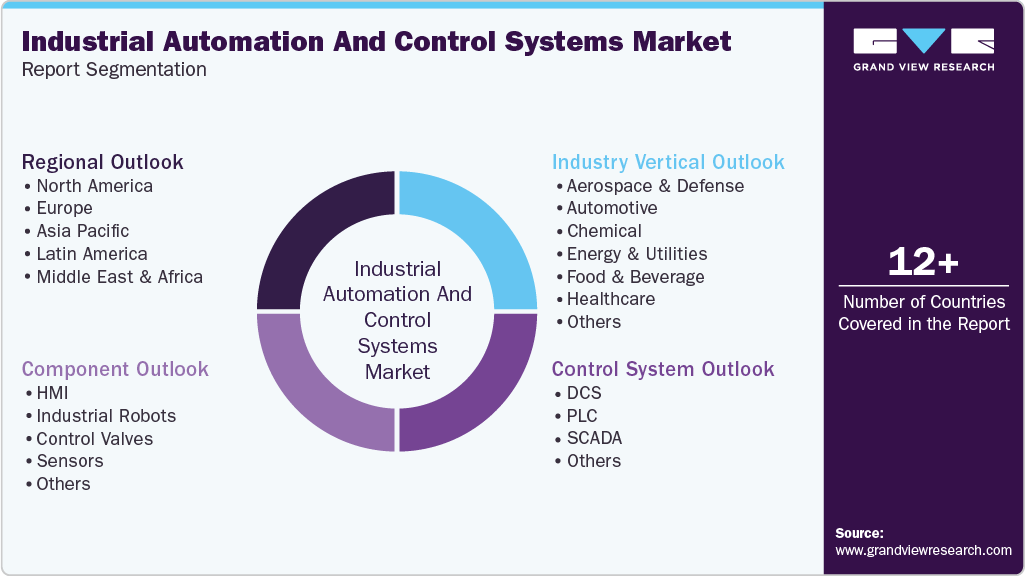 Global Industrial Automation And Control Systems Market Report Segmentation Global Industrial Automation And Control Systems Market Report Segmentation